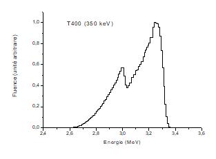 istribution en énergie de la fluence neutronique produite par l’accélérateur T400 (réaction D(d,n)3He) en fonctionnement nominal avec 20 % d’ions diatomiques.